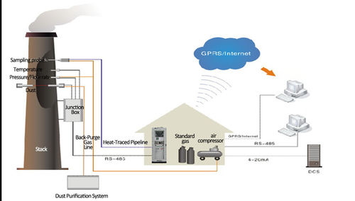 Latest company Solutions about CEMS: Nguyên tắc, thành phần và ứng dụng của hệ thống giám sát phát thải liên tục
